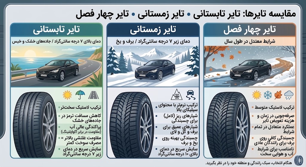 مقایسه لاستیک‌های تابستانی، زمستانی و چهارفصل به زبان فارسی